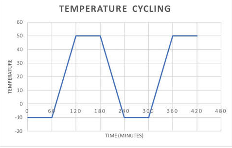 Comprensión de los ciclos de temperatura y humedad en pruebas climáticas